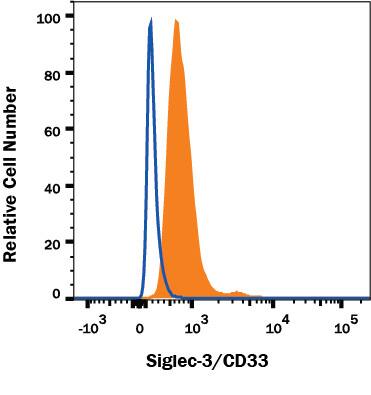 U937 Human histiocytic lymphoma cell line was stained with Human Anti-Human Siglec-3/CD33 (Research Grade Gemtuzumab Biosimilar) Alexa Fluor® 488‑conjugated Monoclonal Antibody (Catalog # FAB9635G, filled histogram) or irrelevant antibody (open histogram). View our protocol for Staining Membrane-associated Proteins.