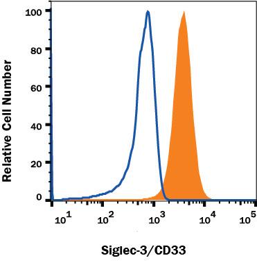 U937 Human histiocytic lymphoma cell line was stained with Mouse Anti-Human Siglec-3/CD33 Monoclonal Antibody (Catalog # MAB11372, filled histogram) or Mouse IgG1 isotype control antibody (Catalog # MAB002, open histogram) followed by APC-conjugated Anti-Mouse IgG Secondary Antibody (Catalog # F0101B). View our protocol for Staining Membrane-associated Proteins.