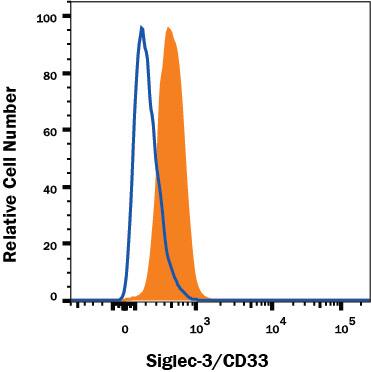 U937 Human histiocytic lymphoma cell line was stained with Rabbit Anti-Human Siglec-3/CD33 Monoclonal Antibody (Catalog # MAB11373, filled histogram) or Rabbit IgG isotype control antibody (Catalog # MAB1050, open histogram) followed by APC-conjugated Anti-Rabbit IgG Secondary Antibody (Catalog # F0111). View our protocol for Staining Membrane-associated Proteins.