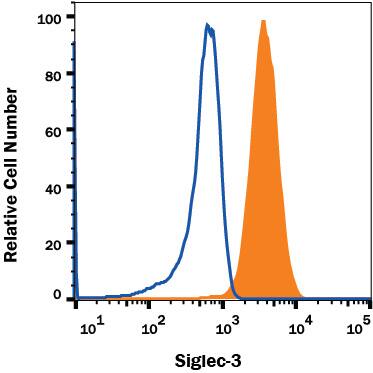 U937 Human histiocytic lymphoma cell line was stained with Mouse Anti-Human Siglec-3/CD33 Monoclonal Antibody (Catalog # MAB11374, filled histogram) or Mouse IgG2B isotype control antibody (Catalog # MAB0041, open histogram) followed by APC-conjugated Anti-Mouse IgG Secondary Antibody (Catalog # F0101B). View our protocol for Staining Membrane-associated Proteins.