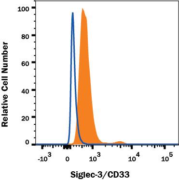 Flow Cytometry Siglec-3/CD33 Antibody (6C5/2) [Unconjugated]