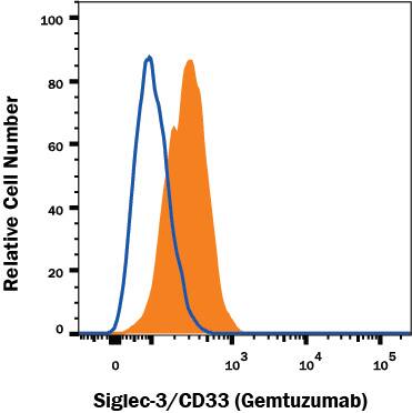 U937 Human histiocytic lymphoma cell line was stained with Human Anti-Human Siglec-3/CD33 (Research Grade Gemtuzumab Biosimilar) Monoclonal Antibody (Catalog # MAB9635, filled histogram) or irrelevant antibody (open histogram) followed by APC-conjugated Anti-Human IgG Secondary Antibody (Catalog # F0135). View our protocol for Staining Membrane-associated Proteins.