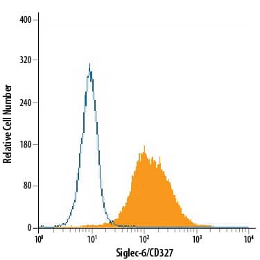 U937 human histiocytic lymphoma cell line was stained with Mouse Anti-Human Siglec‑6/CD327 Alexa Fluor® 488‑conjugated Monoclonal Antibody (Catalog # FAB2859G, filled histogram) or isotype control antibody (open histogram). View our protocol for Staining Membrane-associated Proteins.