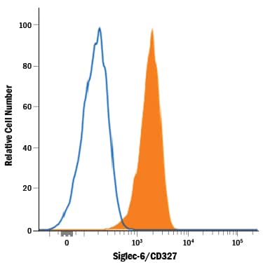 U937 human histiocytic lymphoma cell line was stained with Mouse Anti-Human Siglec‑6/CD327 Alexa Fluor® 700‑conjugated Monoclonal Antibody (Catalog # FAB2859N, filled histogram) or isotype control antibody (open histogram). View our protocol for Staining Membrane-associated Proteins.