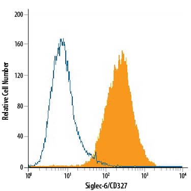 U937 human histiocytic lymphoma cell line was stained with Mouse Anti-Human Siglec‑6/CD327 PE‑conjugated Monoclonal Antibody (Catalog # FAB2859P, filled histogram) or isotype control antibody (open histogram). View our protocol for Staining Membrane-associated Proteins.