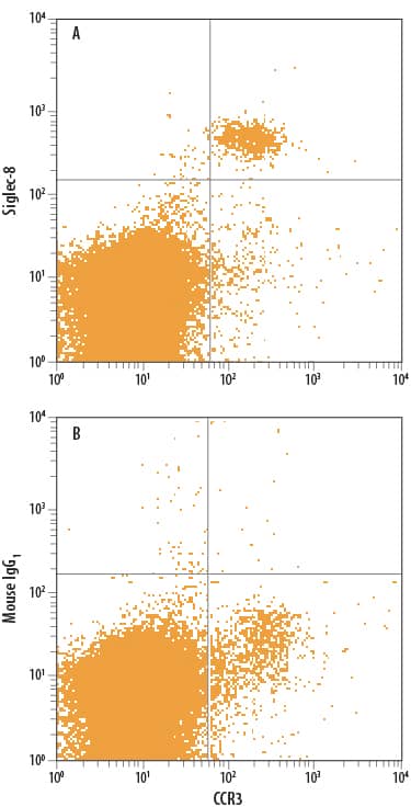 Flow Cytometry Siglec-8 Antibody (837535) [Unconjugated]
