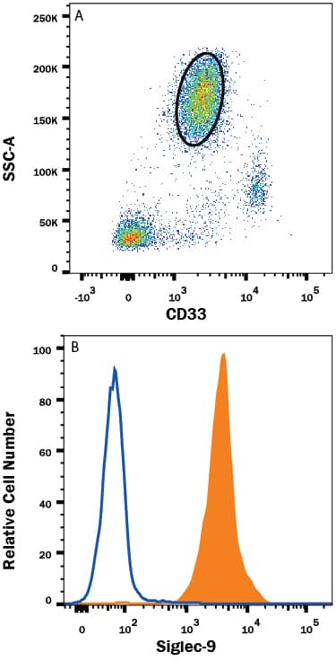 Flow Cytometry Siglec-9 Antibody (191240) [Unconjugated]