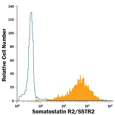 HEK293 human embryonic kidney cell line transfected with human Somatostatin R2/SSTR2 and eGFP was stained with Mouse Anti-Human Somatostatin R2/SSTR2 APC-conjugated Monoclonal Antibody (Catalog # FAB4224A, filled histogram) or isotype control antibody (Catalog # IC003A, open histogram). View our protocol for Staining Membrane-associated Proteins.