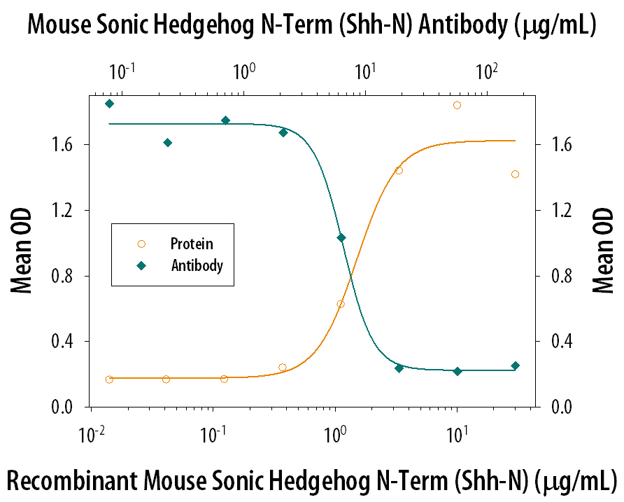 Neutralization Sonic Hedgehog/Shh Antibody (171018) [Unconjugated] - N-Terminus
