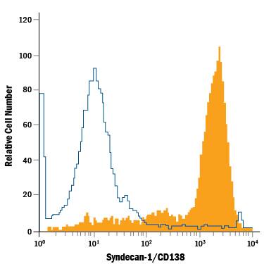 RPMI 8226 human multiple myeloma cell line was stained with Rat Anti-Human Syndecan-1/CD138 APC-conjugated Monoclonal Antibody (Catalog # FAB2780A, filled histogram) or isotype control antibody (Catalog # IC005A, open histogram). View our protocol for Staining Membrane-associated Proteins.
