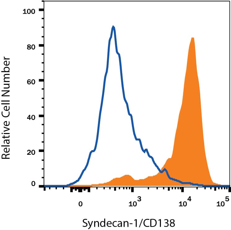 T1165 mouse plasmacytoma cell line treated with 10 ng/mL Recombinant Human IL-6 (Catalog # 206-IL) was stained with Rat Anti-Mouse Syndecan-1/CD138 APC-conjugated Monoclonal Antibody (Catalog # FAB2966A, filled histogram) or isotype control antibody (Catalog # IC005A, open histogram). View our protocol for Staining Membrane-associated Proteins.