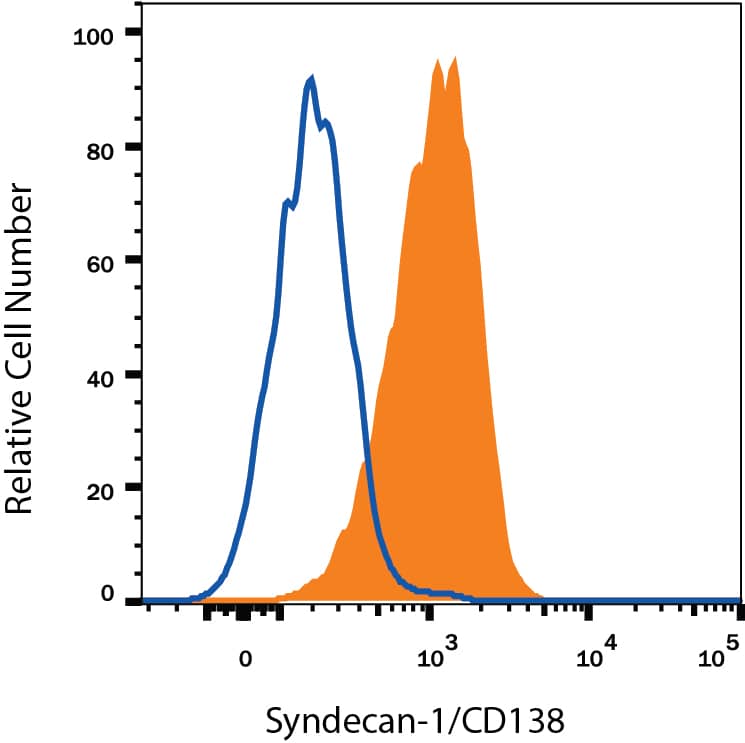 T1165 mouse plasmacytoma cell line treated with 10 ng/mL Recombinant Human IL-6 (Catalog # 206-IL) was stained with Rat Anti-Mouse Syndecan-1/CD138 Fluorescein-conjugated Monoclonal Antibody (Catalog # FAB2966F, filled histogram) or isotype control antibody (Catalog # IC005F, open histogram). View our protocol for Staining Membrane-associated Proteins.