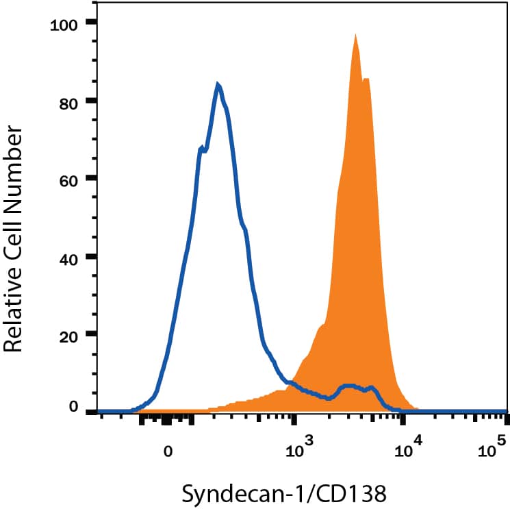 T1165 mouse plasmacytoma cell line treated with 10 ng/mL Recombinant Human IL-6 (Catalog # 206-IL) was stained with Rat Anti-Mouse Syndecan-1/CD138 PE-conjugated Monoclonal Antibody (Catalog # FAB2966P, filled histogram) or isotype control antibody (Catalog # IC005P, open histogram). View our protocol for Staining Membrane-associated Proteins.