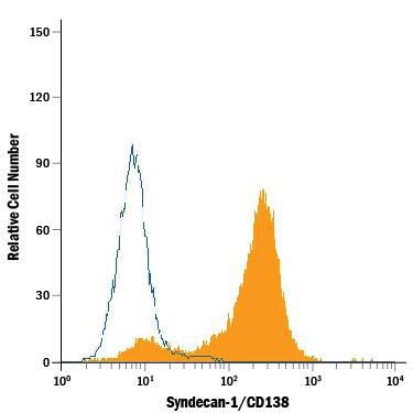 RPMI 8226 human multiple myeloma cell line was stained with Rat Anti-Human Syndecan-1/CD138 Monoclonal Antibody (Catalog # MAB2780, filled histogram) or isotype control antibody (Catalog # MAB005, open histogram), followed by Phycoerythrin-conjugated Anti-Rat IgG Secondary Antibody (Catalog # F0105B).