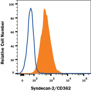 NIH-3T3 mouse cell line was stained with Sheep Anti-Mouse Syndecan-2/CD362 Alexa Fluor® 647-conjugated Antigen Affinity-purified Polyclonal Antibody (Catalog # FAB6585R, filled histogram) or control antibody (Catalog # IC016R, open histogram). View our protocol for Staining Membrane-associated Proteins.