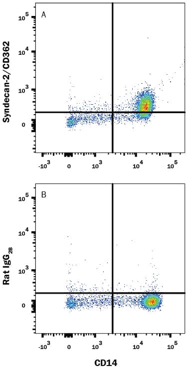 Flow Cytometry Syndecan-2/CD362 Antibody (305515) [Unconjugated]