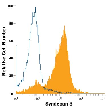 A172 human glioblastoma cell line was stained with Goat Anti-Human Syndecan-3 APC-conjugated Antigen Affinity-purified Polyclonal Antibody (Catalog # FAB3539A, filled histogram) or isotype control antibody (Catalog # IC108A, open histogram). View our protocol for Staining Membrane-associated Proteins.