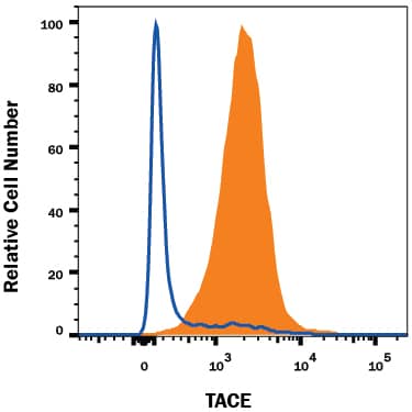 HeLa human cervical epithelial carcinoma cell line was stained with Mouse Anti-Human TACE/ADAM17 Ectodomain PE‑conjugated Monoclonal Antibody (Catalog # FAB9301P, filled histogram) or isotype control antibody (IC002P, open histogram). View our protocol for Staining Membrane-associated Proteins.