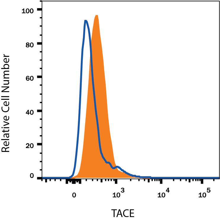 HeLa human cervical epithelial carcinoma cell line was stained with Mouse Anti-Human TACE/ADAM17 Ectodomain Alexa Fluor® 594-conjugated Monoclonal Antibody (Catalog # FAB9301T, filled histogram) or isotype control antibody (Catalog # IC002T, open histogram). View our protocol for Staining Membrane-associated Proteins.