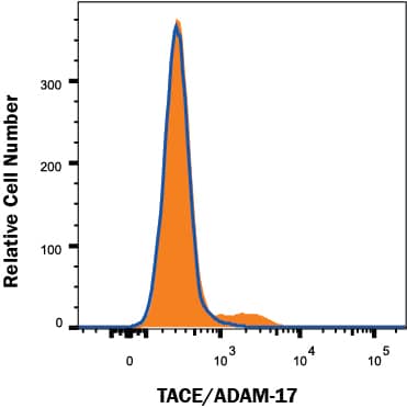<b>Genetic Strategies Validation. </b>TACE/ADAM17 knockout HeLa epithelial carcinoma cell line was stained with Mouse Anti-Human TACE/ADAM17 Monoclonal Antibody (Catalog # MAB9301, filled histogram) or isotype control antibody (Catalog # MAB002, open histogram) followed by PE-conjugated Goat anti-Mouse IgG Secondary Antibody (Catalog # F0102B). No staining in the TACE/ADAM17 knockout HeLa cell line was observed. View our protocol for Staining Membrane-associated Proteins.