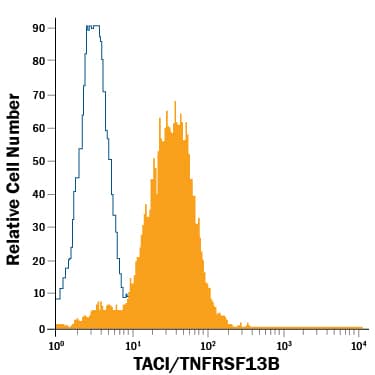 Raji human Burkitt's lymphoma cell line was stained with Mouse Anti-Human TACI/TNFRSF13B PE-conjugated Monoclonal Antibody (Catalog # FAB1741P, filled histogram) or isotype control antibody (Catalog # IC002P, open histogram). View our protocol for Staining Membrane-associated Proteins.