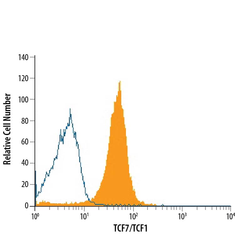 Intracellular Staining by Flow Cytometry TCF7/TCF1 Antibody (812145) [Unconjugated]