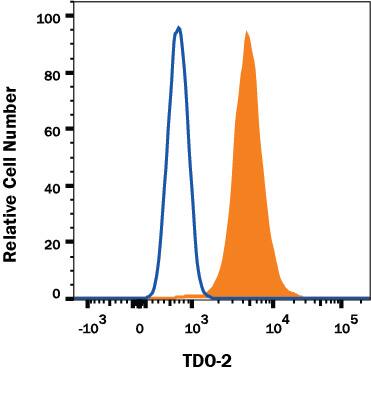 A431 human epidermoid carcinoma cell line was stained with Mouse Anti-Human TDO2 Monoclonal Antibody (Catalog # MAB9768, filled histogram) or isotype control antibody (Catalog # MAB0041, open histogram), followed by Allophycocyanin-conjugated Anti-Mouse IgG Secondary Antibody (Catalog # F0101B). To facilitate intracellular staining, cells were fixed with paraformaldehyde and permeabilized with saponin. View our protocol for Staining Intracellular Molecules.