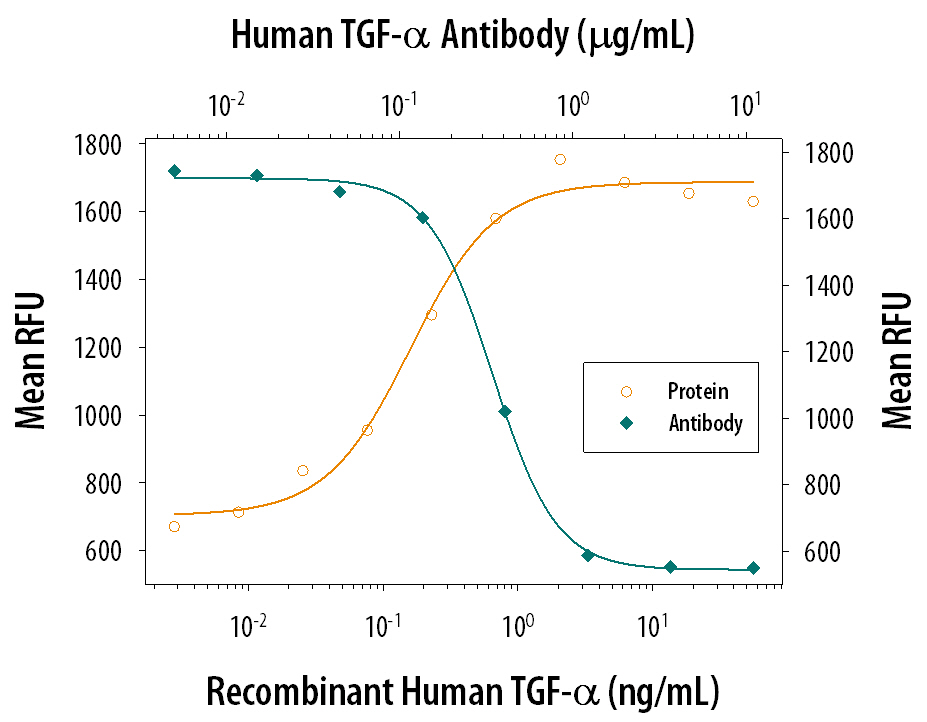 Recombinant Human TGF-a (Catalog # 239-A) stimulates proliferation in the Balb/3T3 mouse embryonic fibroblast cell line in a dose-dependent manner (orange line). Proliferation elicited by Recombinant Human TGF-a (3 ng/mL) is neutralized (green line) by increasing concentrations of Goat Anti-Human TGF-a Antigen Affinity-purified Polyclonal Antibody (Catalog # AF-239-NA). The ND50 is typically 0.15-0.75 µg/mL.