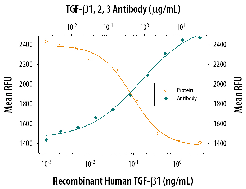 Recombinant Human TGF-beta 1 (Catalog # 240-B) inhibits Recombinant Mouse IL-4 (Catalog # 404-ML) induced proliferation in the HT-2 mouse T cell line in a dose-dependent manner (orange line). Inhibition of Recombinant Mouse IL-4 (7.5 ng/mL) activity elicited by Recombinant Human TGF-beta 1 (1 ng/mL) is neutralized (green line) by increasing concentrations of Mouse Anti-TGF-beta 1, 2, 3 Monoclonal Antibody (Catalog # MAB1835). The ND50 is typically 0.25-1.25 µg/mL.