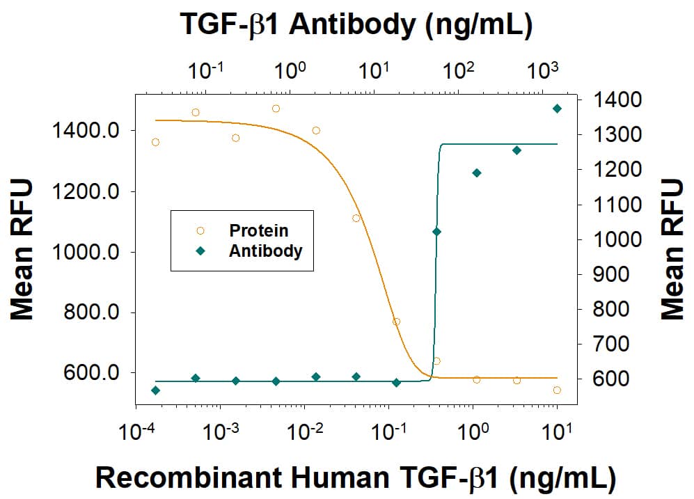 Recombinant Human TGF-beta 1 (Catalog # 240-B) inhibits Recombinant Mouse IL-4 (Catalog # 404-ML) induced proliferation in the HT-2 mouse T cell line in a dose-dependent manner (orange line). Inhibition of Recombinant Mouse IL-4 (7.5 ng/mL) activity elicited by Recombinant Human TGF-beta 1 (1 ng/mL) is neutralized (green line) by increasing concentrations of Chicken Anti-TGF-beta 1/1.2 Antigen Affinity-purified Polyclonal Antibody (Catalog # AF-101-NA). The ND50 is typically ≤100 ng/mL.
