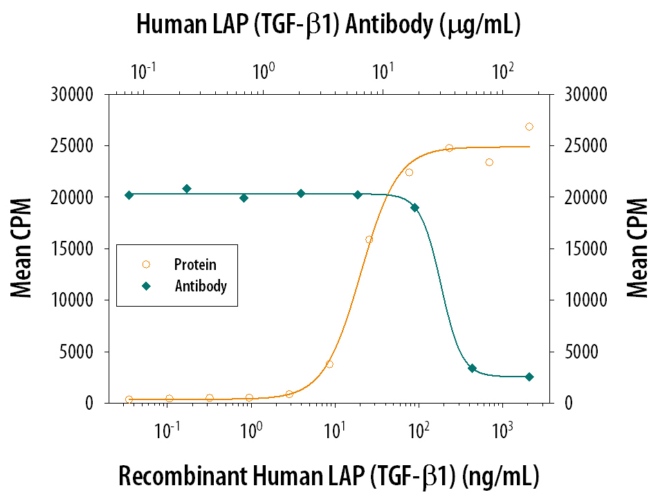 Recombinant Human LAP TGF-beta 1 (Catalog # 246-LP) inhibits Recombinant Human TGF-beta 1 (Catalog # 240-B) growth inhibition activity in the HT-2 mouse T cell line in a dose-dependent manner (orange line). Inhibition of Recombinant Human TGF-beta 1 (0.25 ng/mL) activity elicited by Recombinant Human LAP TGF-beta 1 (125 ng/mL) is neutral-ized (green line) by increasing concentrations of Goat Anti-Human LAP TGF-beta 1 Polyclonal Antibody (Catalog # AB-246-NA). The ND50 is typically 15-30 µg/mL.