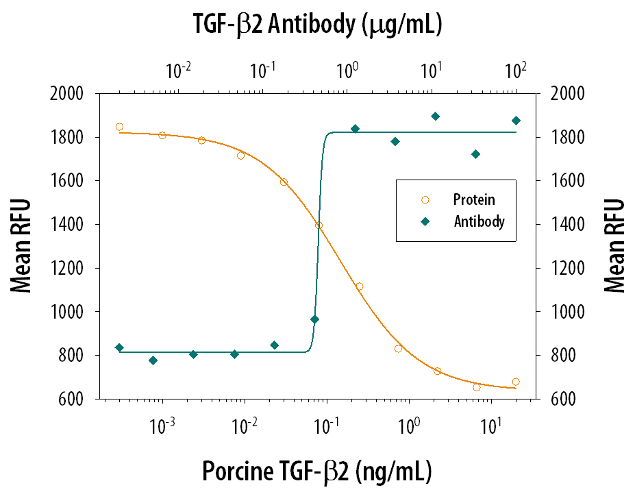 Porcine TGF-beta 2 (Catalog # 102-B2) inhibits Recombinant Mouse IL-4 (Catalog # 404-ML) induced proliferation in the HT-2 mouse T cell line in a dose-dependent manner (orange line). Inhibition of Recombinant Mouse IL-4 (7.5 ng/mL) activity elicited by Porcine TGF-beta 2 (1 ng/mL) is neutralized (green line) by increasing concentrations of Rabbit Anti-TGF-beta 2 Polyclonal Antibody (Catalog # AB-12-NA). The ND50 is typically 0.25-1.25 µg/mL.