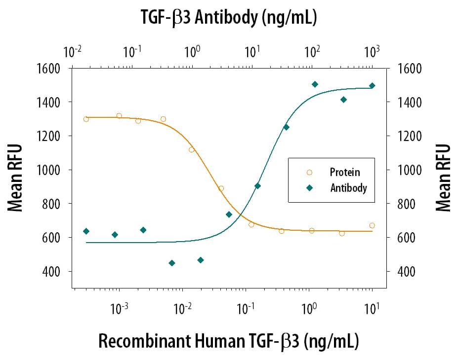Neutralization TGF-beta 3 Antibody [Unconjugated]