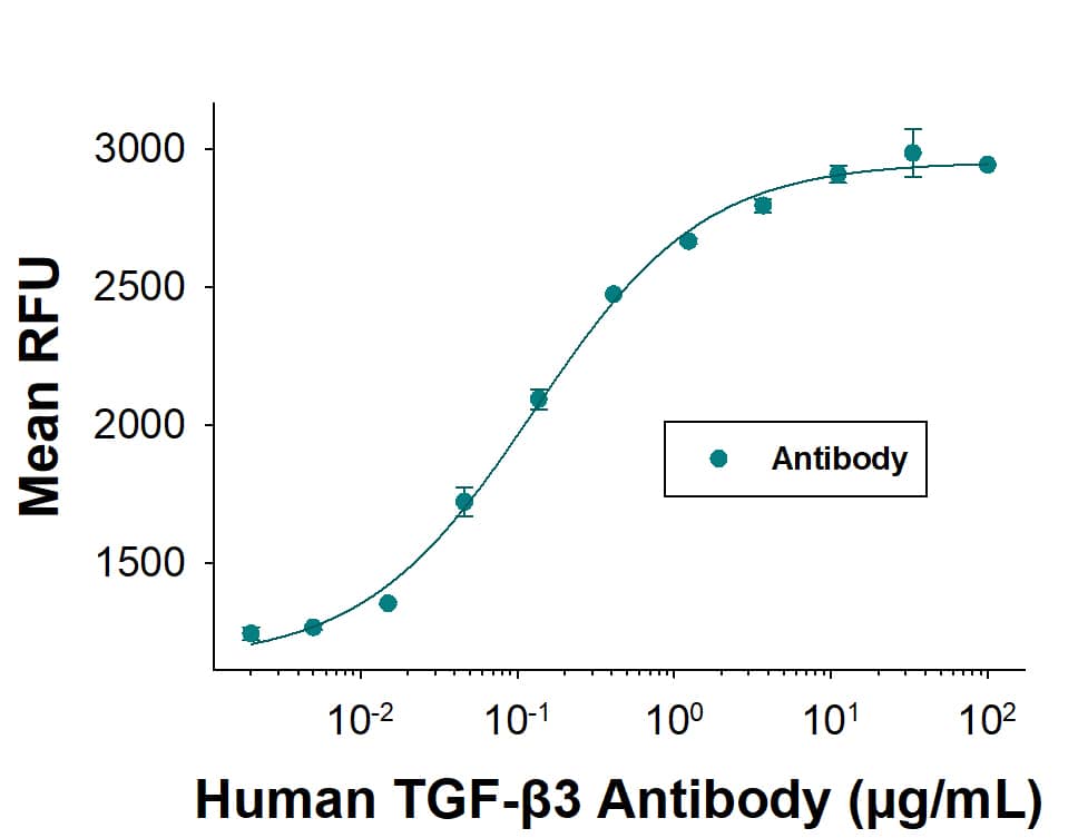 Neutralization TGF-beta 3 Antibody (20724) [Unconjugated]