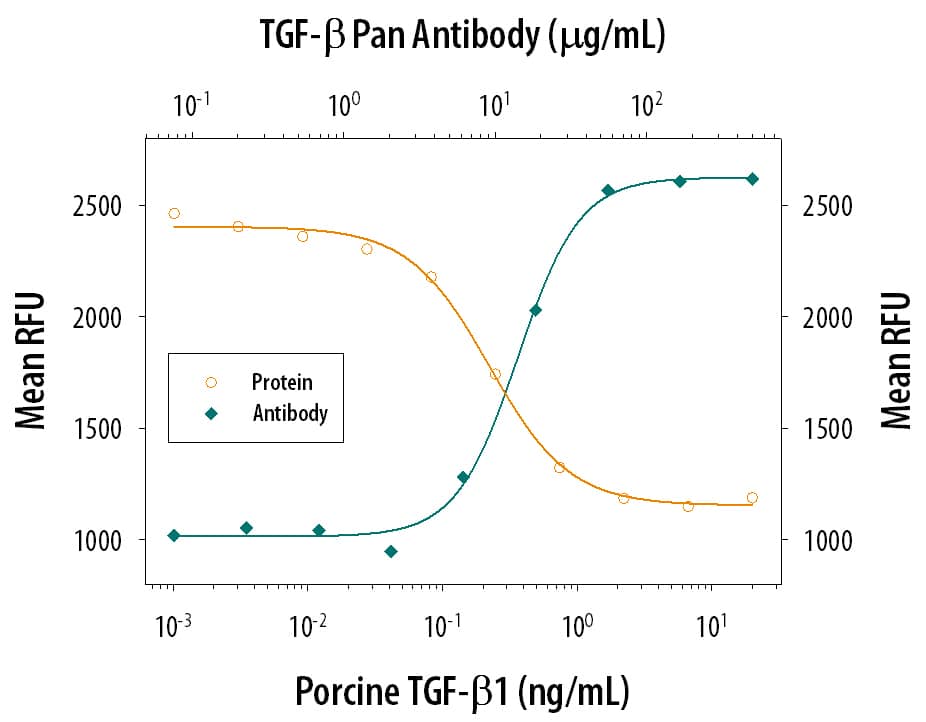 Porcine TGF-beta 1 (Catalog # 101-B1) inhibits Recombinant Mouse IL-4 (Catalog # 404-ML) induced proliferation in the HT-2 mouse T cell line in a dose-dependent manner (orange line). Inhibition of Recombinant Mouse IL-4 (7.5 ng/mL) activity elicited by Porcine TGF-beta 1 (1 ng/mL) is neutralized (green line) by increasing concentrations of TGF-beta  Pan Specific Polyclonal Antibody (Catalog # AB-100-NA). The ND50range is 5-30 µg/mL.