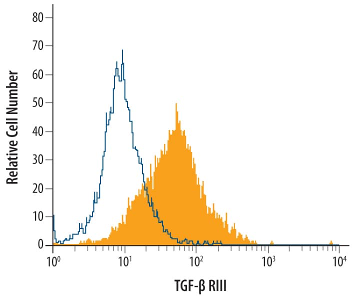 Flow Cytometry TGF-beta RIII Antibody [Unconjugated]