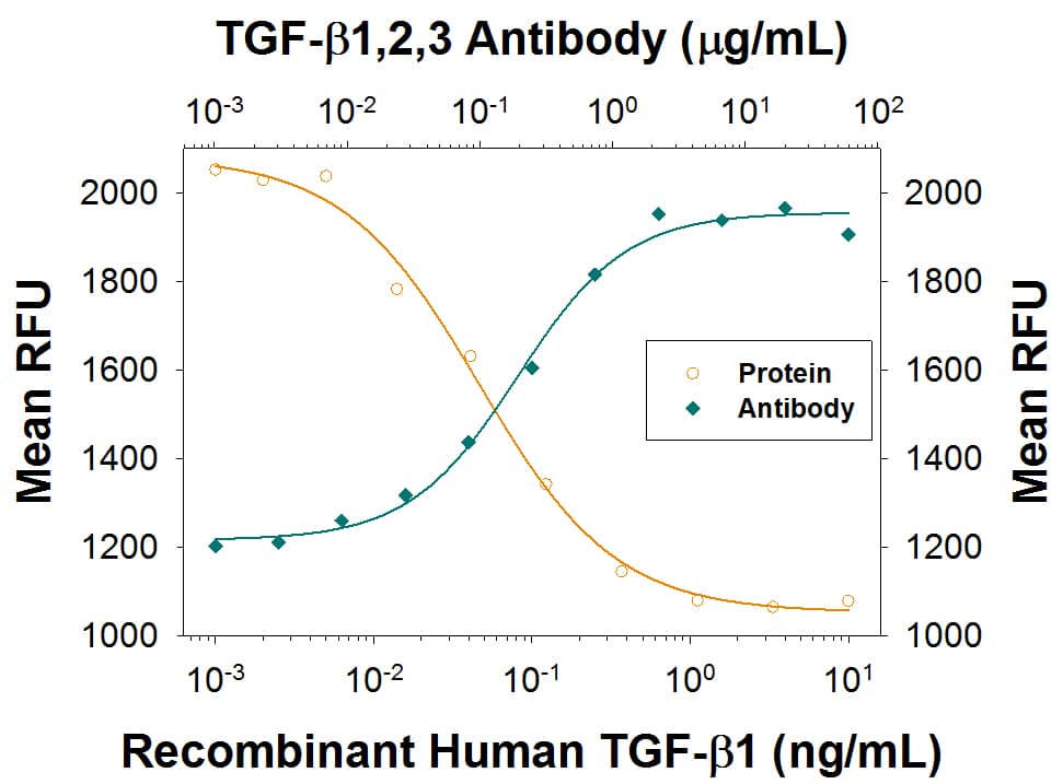 Neutralization TGF beta 1/2/3 Antibody (1D11R) [Unconjugated]