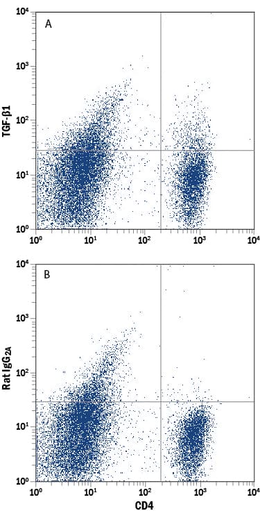 Mouse splenocytes treated with 10 µg/mL Anti-CD3, 5 µg/mL Anti-CD28, 10 µg/mL Recombinant Human TGF-beta 1 (Catalog # 240-B), and 20 µg/mL Recombinant Mouse IL-2 (Catalog # 402-IL) for 24 hours to induce T regulatory cells (iTregs) were stained with Rat Anti-Mouse CD4 PE-conjugated Monoclonal Antibody (Catalog # FAB554P) and either (A) Rat Anti-Mouse LAP (TGF-beta 1) Monoclonal Antibody (Catalog # MAB7666) or (B) Rat IgG2AIsotype Control (Catalog # MAB006) followed by Allophycocyanin-conjugated Anti-Rat IgG Secondary Antibody (Catalog # F0113).