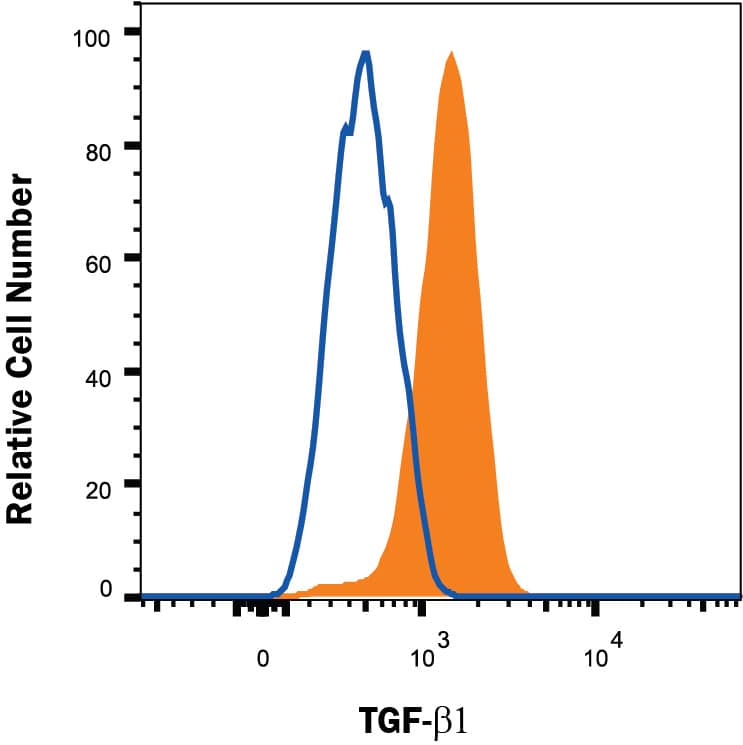 PC-3 human prostate cancer cell line was stained with Mouse Anti-Human LAP (TGF-beta 1) Monoclonal Antibody (Catalog # MAB77541, filled histogram) or isotype control antibody (Catalog # MAB0041, open histogram) followed by APC-conjugated anti-Mouse IgG secondary antibody (Catalog # F0101B). To facilitate intracellular staining, cells were fixed and permeabilized with FlowX FoxP3/Transcription Factor Fixation & Perm Buffer Kit (Catalog # FC012). View our protocol for Staining Intracellular Molecules.