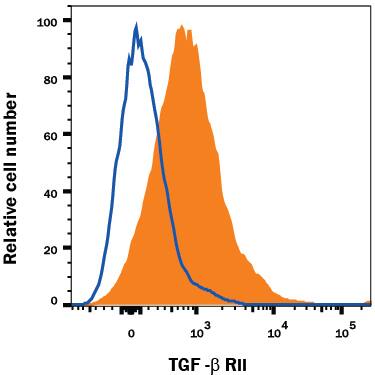 Human peripheral blood lymphocytes were stained with Goat Anti-Human TGF-beta  RII Alexa Fluor® 700-conjugated Polyclonal Antibody (Catalog # FAB2411N, filled histogram) or isotype control antibody (Catalog # IC108N, open histogram). View our protocol for Staining Membrane-associated Proteins.