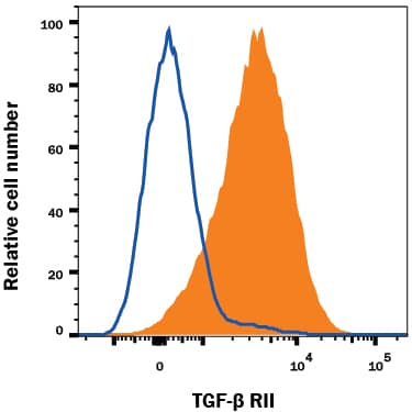 Human peripheral blood lymphocytes were stained with Goat Anti-Human TGF-beta  RII PE-conjugated Antigen Affinity-purified Polyclonal Antibody (Catalog # FAB2411P, filled histogram) or isotype control antibody (Catalog # IC108P, open histogram). View our protocol for Staining Membrane-associated Proteins.