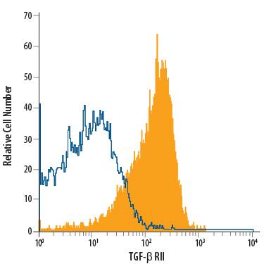 NS0 mouse myeloma cell line transfected with TGF-beta  RII was stained with Mouse Anti-Human TGF-beta  RII PerCP-conjugated Monoclonal Antibody (Catalog # FAB241C, filled histogram) or isotype control antibody (Catalog # IC002C, open histogram). View our protocol for Staining Membrane-associated Proteins.