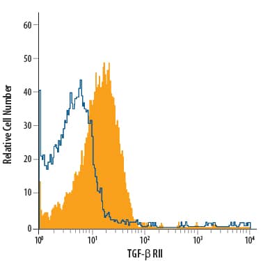 Mouse splenocytes were stained with Goat Anti-Mouse TGF-beta  RII APC-conjugated Antigen Affinity-purified Polyclonal Antibody (Catalog # FAB532A, filled histogram) or isotype control antibody (Catalog # IC108A, open histogram). View our protocol for Staining Membrane-associated Proteins.