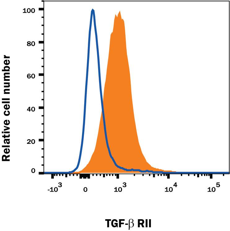 Mouse splenocytes were stained with Goat Anti-Mouse TGF-beta  RII Fluorescein-conjugated Antigen Affinity-purified Polyclonal Antibody (Catalog # FAB532F, filled histogram) or isotype control antibody (Catalog # IC108F, open histogram). View our protocol for Staining Membrane-associated Proteins.