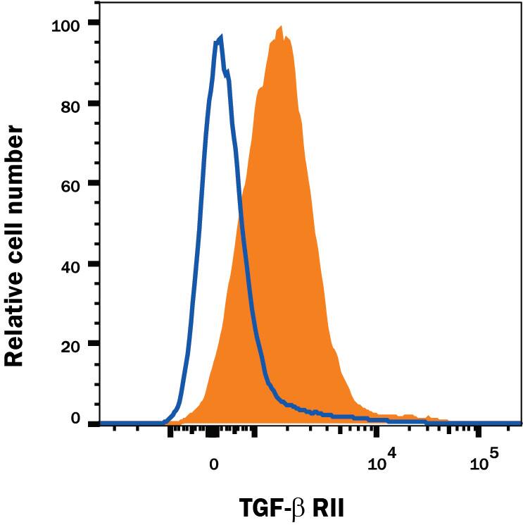 Mouse splenocytes were stained with Goat Anti-Mouse TGF-beta  RII Alexa Fluor® 700-conjugated Antigen Affinity-purified Polyclonal Antibody (Catalog # FAB532N, filled histogram) or isotype control antibody (Catalog # IC108N, open histogram). View our protocol for Staining Membrane-associated Proteins.