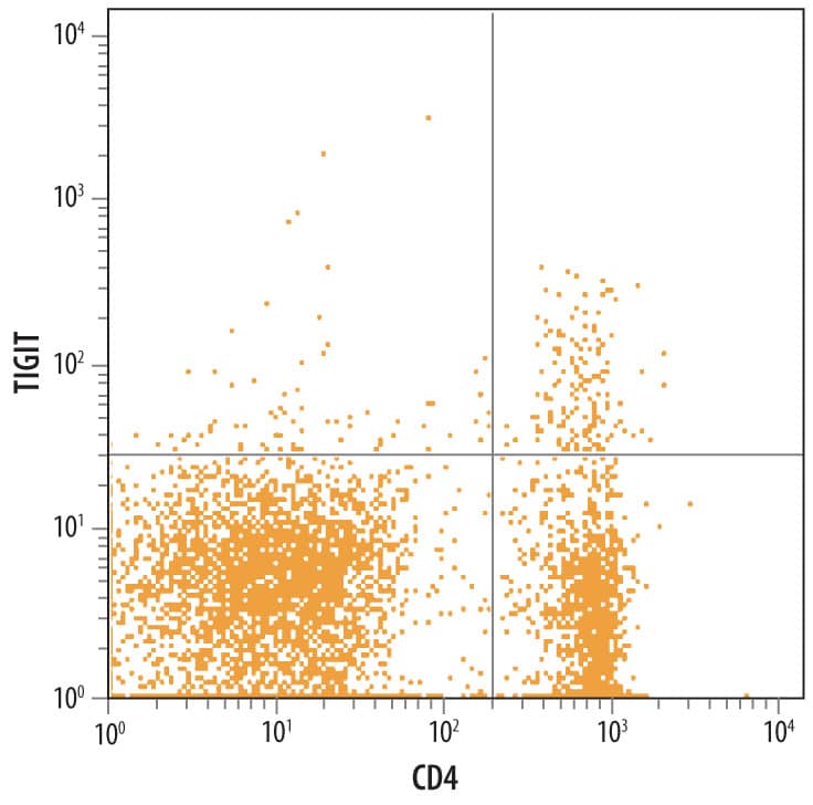 Mouse splenocytes treated with 50 ng/mL PMA and 500 ng/mL Calcium ionomycin for 24 hours were stained with Sheep Anti-Mouse TIGIT Antigen Affinity-purified Polyclonal Antibody (Catalog # AF7267) followed by Allophycocyanin-conjugated Anti-Sheep IgG Secondary Antibody (Catalog # F0127) and Rat Anti-Mouse CD4 PE-conjugated Monoclonal Antibody (Catalog # FAB554P). Quadrant markers were set based on control antibody staining (Catalog # 5-001-A).