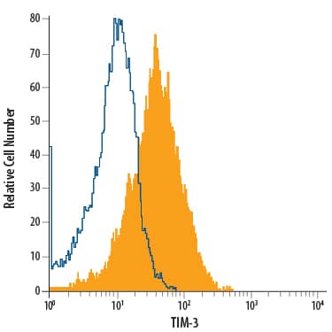 RAW 264.7 mouse monocyte/macrophage cell line was stained with Rat Anti-Mouse TIM-3 APC-conjugated Monoclonal Antibody (Catalog # FAB1529A, filled histogram) or isotype control antibody (Catalog # IC006A, open histogram). View our protocol for Staining Membrane-associated Proteins.
