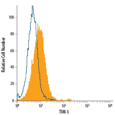 RAW 264.7 mouse monocyte/macrophage cell line was stained with Rat Anti-Mouse TIM-3 PerCP-conjugated Monoclonal Antibody (Catalog # FAB1529C, filled histogram) or isotype control antibody (Catalog # IC006C, open histogram). View our protocol for Staining Membrane-associated Proteins.