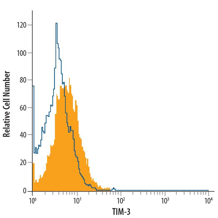 RAW 264.7 mouse monocyte/macrophage cell line was stained with Rat Anti-Mouse TIM-3 Alexa Fluor® 488-conjugated Monoclonal Antibody (Catalog # FAB1529G, filled histogram) or isotype control antibody (Catalog # IC006G, open histogram). View our protocol for Staining Membrane-associated Proteins.
