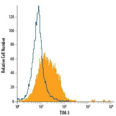 RAW 264.7 mouse monocyte/macrophage cell line was stained with Rat Anti-Mouse TIM-3 PE-conjugated Monoclonal Antibody (Catalog # FAB1529P, filled histogram) or isotype control antibody (Catalog # IC006P, open histogram). View our protocol for Staining Membrane-associated Proteins.